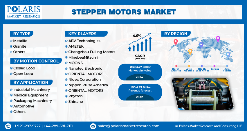 Stepper Motrs Market size
